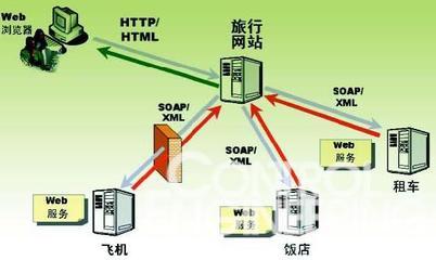 電子商務(wù)在旅行服務(wù)中的應(yīng)用 瀏覽器訪問模式分析與優(yōu)化